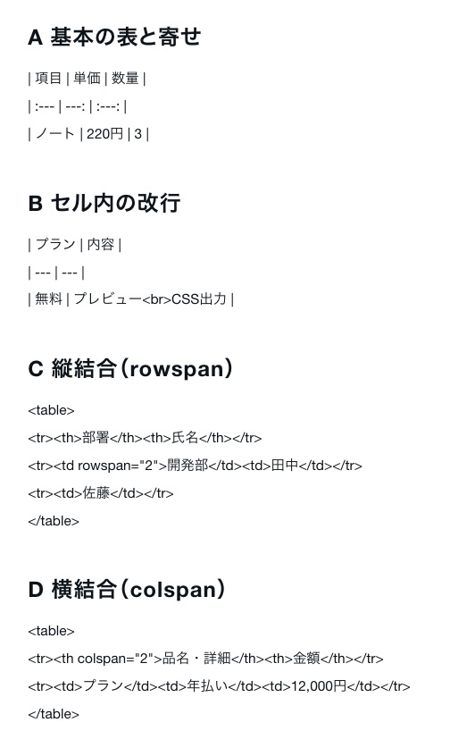 noteに貼り付けた結果。見出しは変換されるが、表はすべて文字のまま