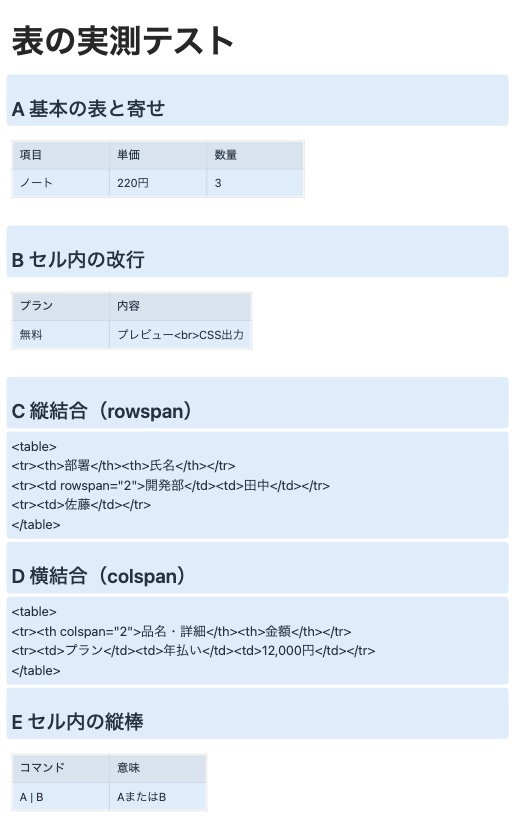 Notionに貼り付けた結果。表は表になるが、brタグとtableタグが文字のまま残っている