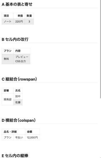 Qiitaのプレビュー。縦結合・横結合を含むすべての表が正しく表示されている